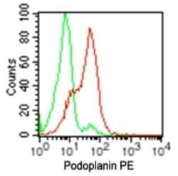 Podoplanin Antibody (pmab-1) - Azide and BSA Free, Novus Biologicals 0.1